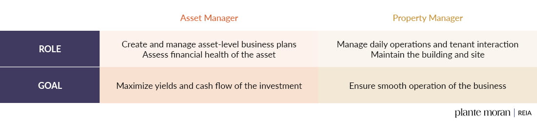 Table showing the differences between real estate asset managers and property managers, specifically related to roles and service goals